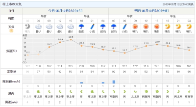 ５月にこの気温